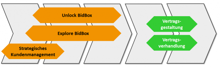 Zwei neue Seminare komplettieren BidBox<sup>®</sup>-Schulungsangebot Zwei neue Seminare komplettieren BidBox<sup>®</sup>-Schulungsangebot