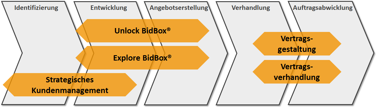 BidBox® Training-Porfolio